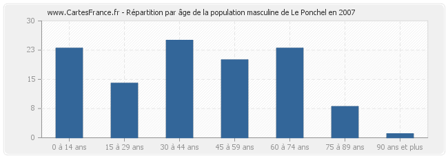Répartition par âge de la population masculine de Le Ponchel en 2007